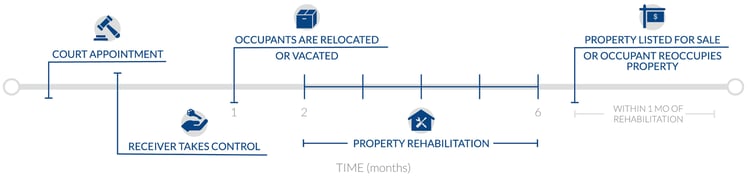 Health and Safety Receivership Process